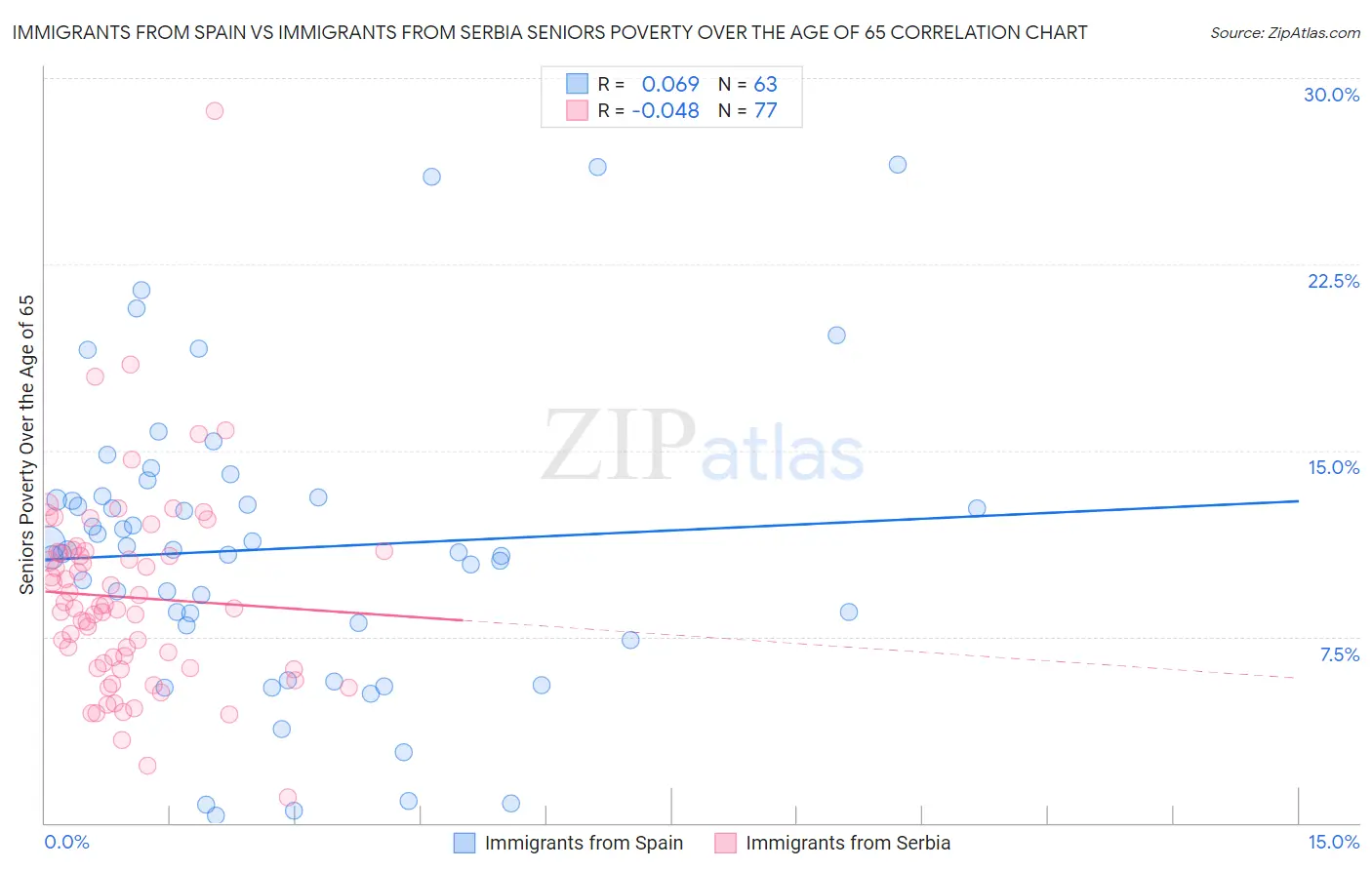 Immigrants from Spain vs Immigrants from Serbia Seniors Poverty Over the Age of 65