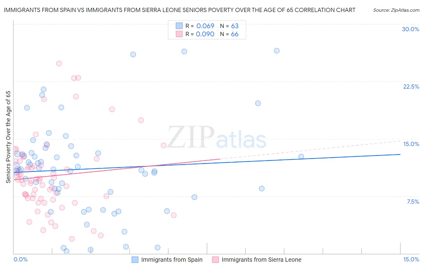 Immigrants from Spain vs Immigrants from Sierra Leone Seniors Poverty Over the Age of 65