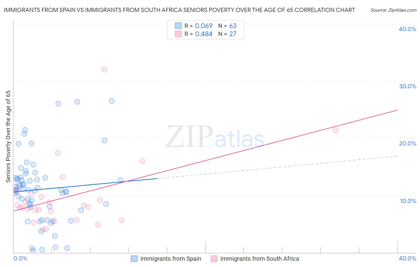 Immigrants from Spain vs Immigrants from South Africa Seniors Poverty Over the Age of 65