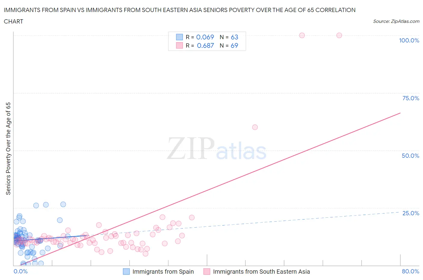 Immigrants from Spain vs Immigrants from South Eastern Asia Seniors Poverty Over the Age of 65