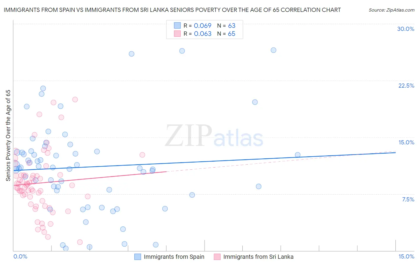 Immigrants from Spain vs Immigrants from Sri Lanka Seniors Poverty Over the Age of 65