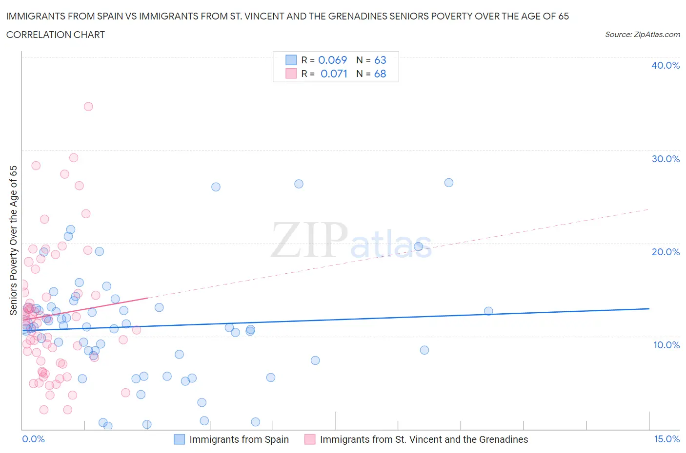 Immigrants from Spain vs Immigrants from St. Vincent and the Grenadines Seniors Poverty Over the Age of 65