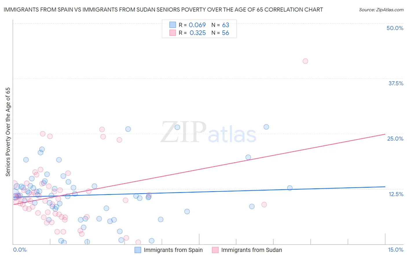 Immigrants from Spain vs Immigrants from Sudan Seniors Poverty Over the Age of 65