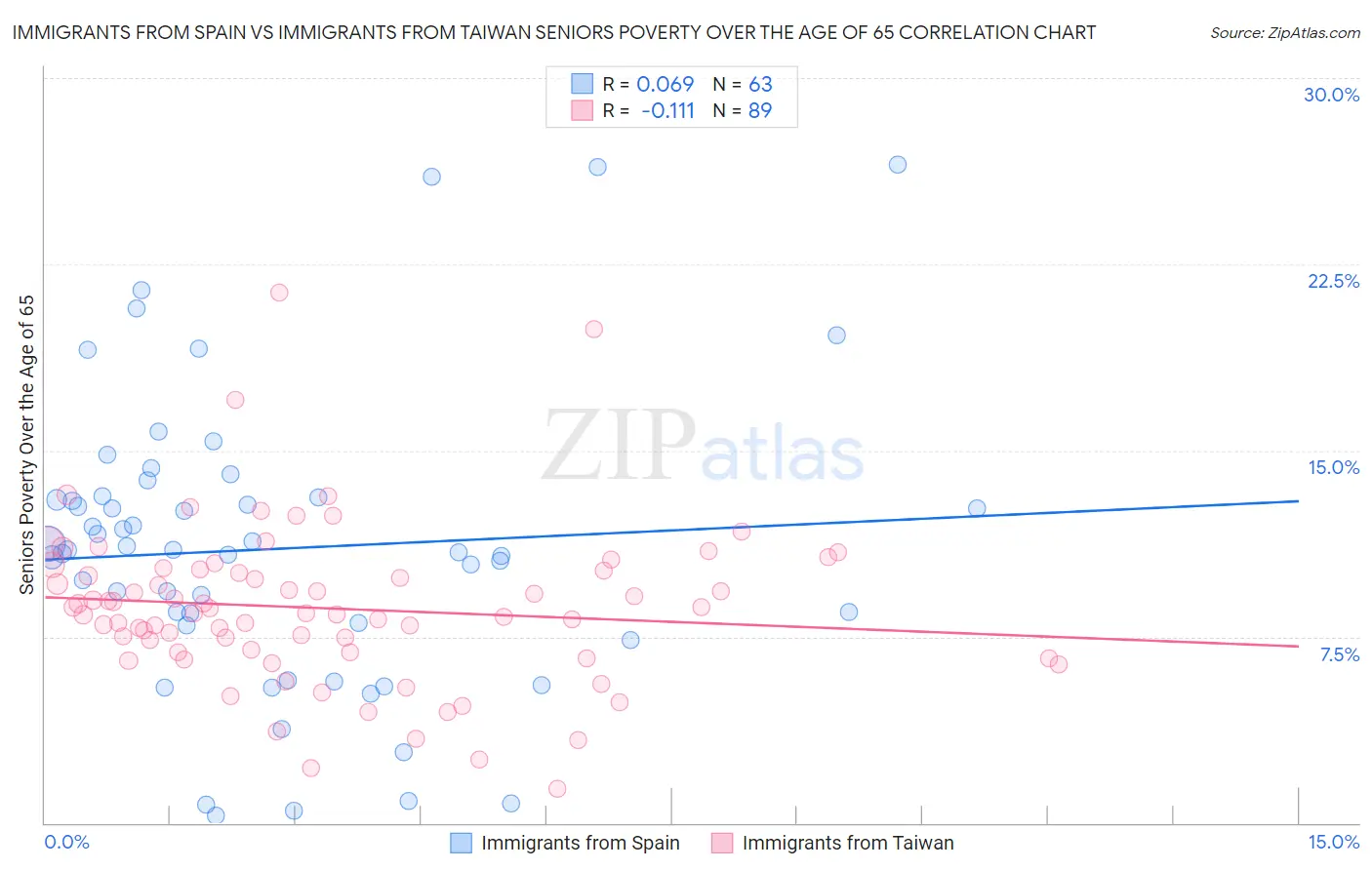 Immigrants from Spain vs Immigrants from Taiwan Seniors Poverty Over the Age of 65