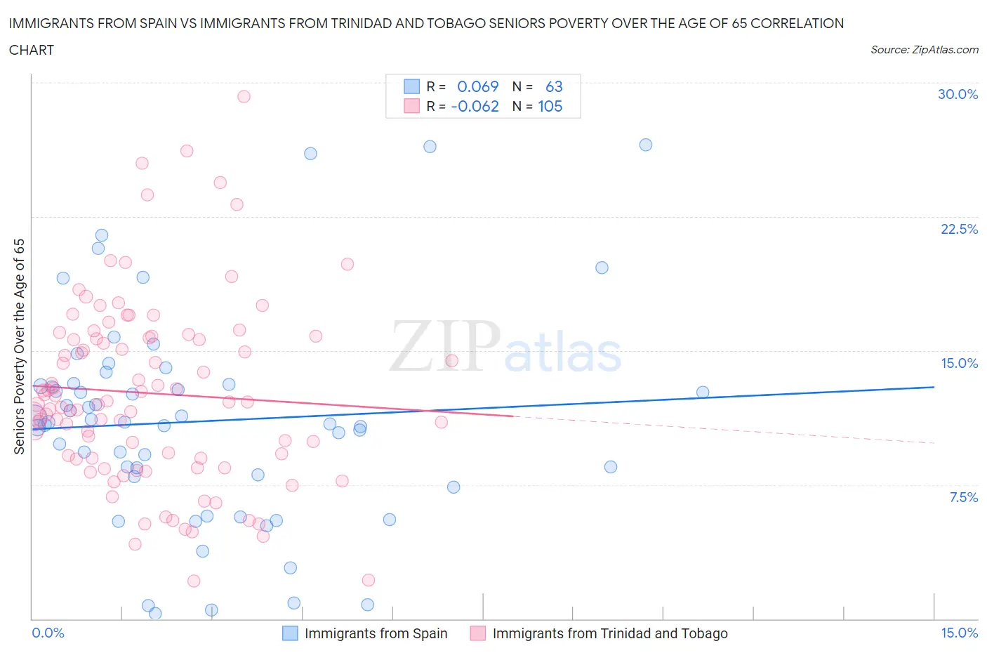 Immigrants from Spain vs Immigrants from Trinidad and Tobago Seniors Poverty Over the Age of 65