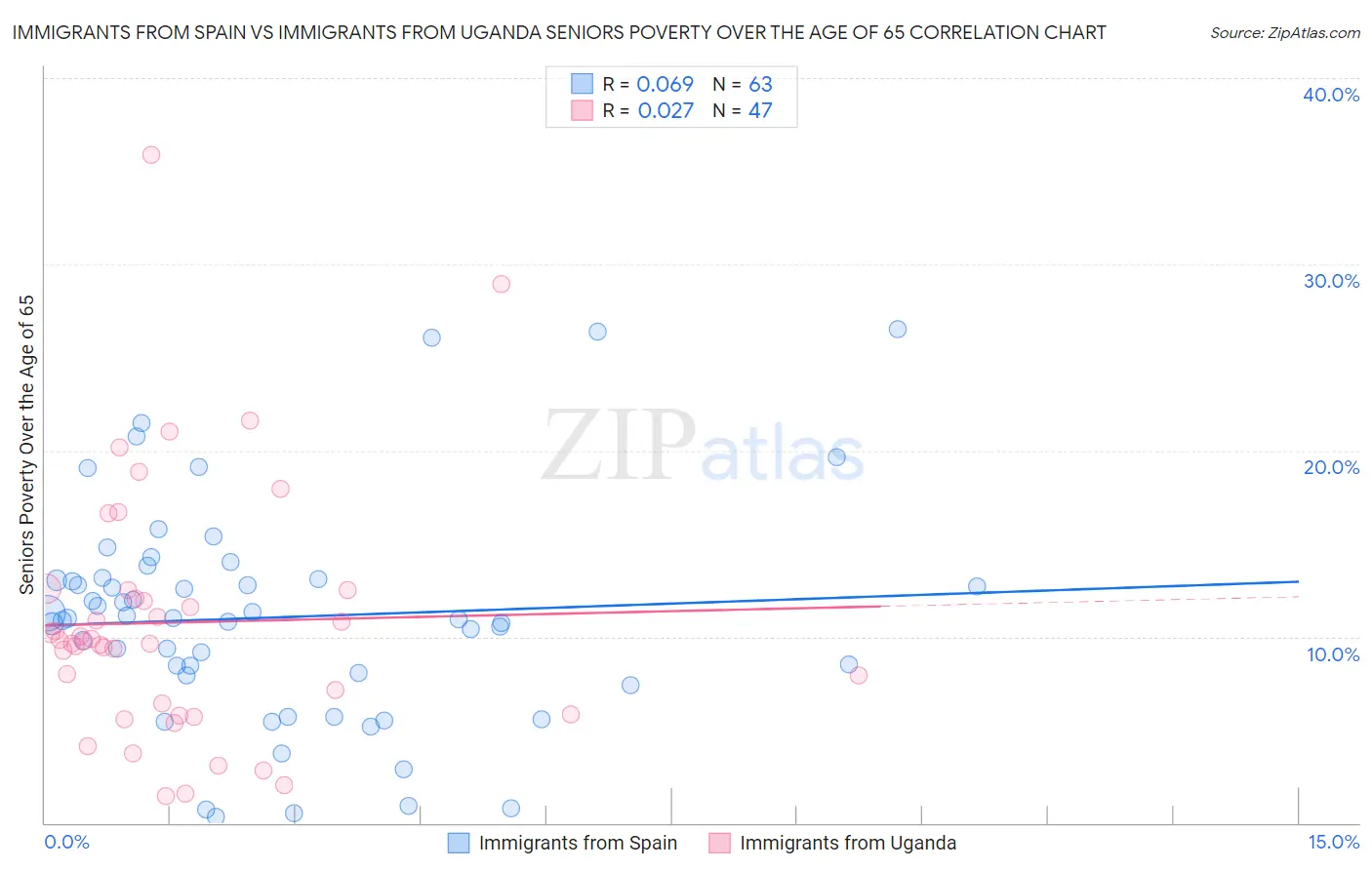 Immigrants from Spain vs Immigrants from Uganda Seniors Poverty Over the Age of 65