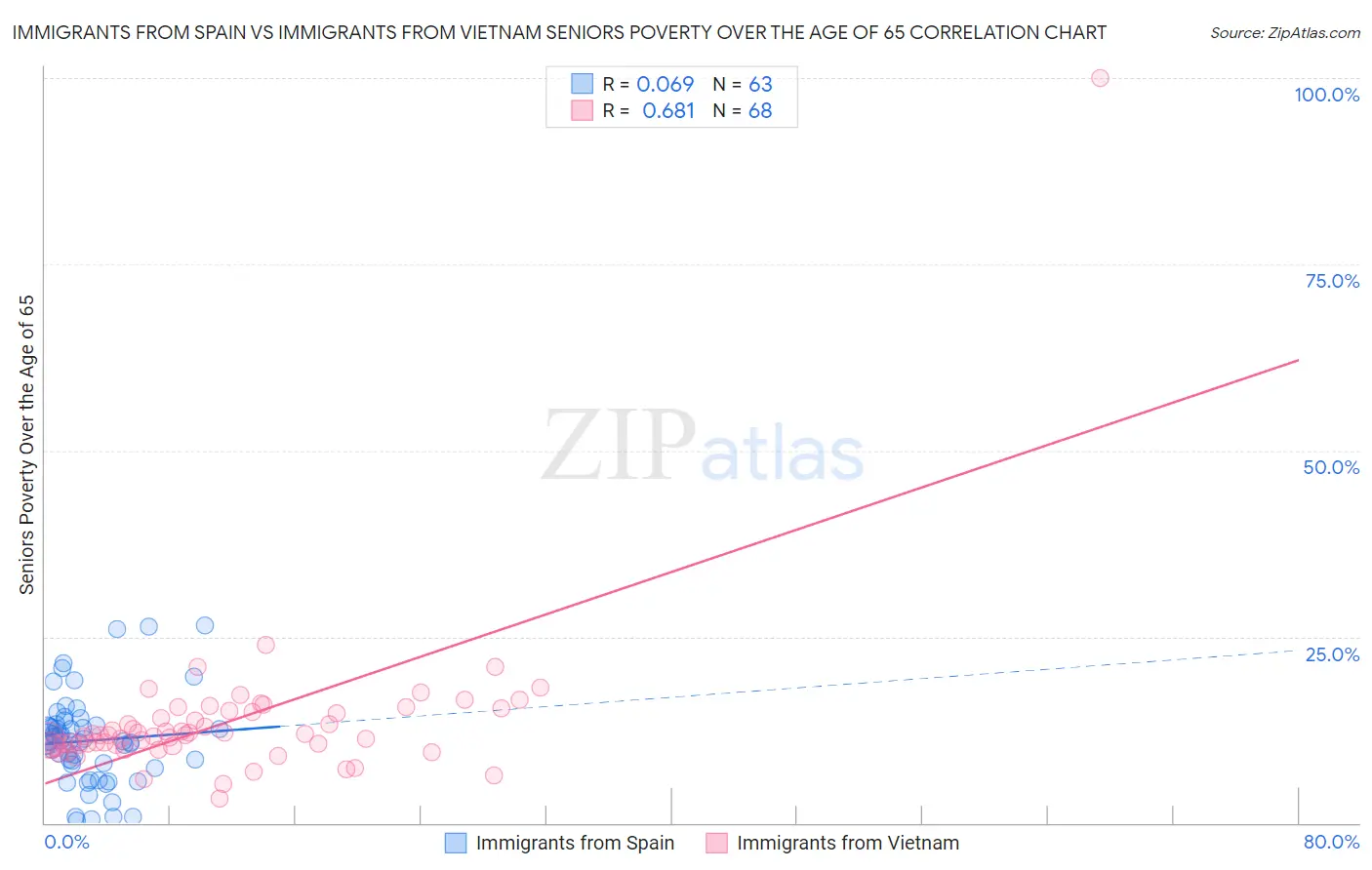 Immigrants from Spain vs Immigrants from Vietnam Seniors Poverty Over the Age of 65