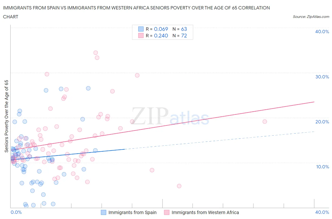 Immigrants from Spain vs Immigrants from Western Africa Seniors Poverty Over the Age of 65