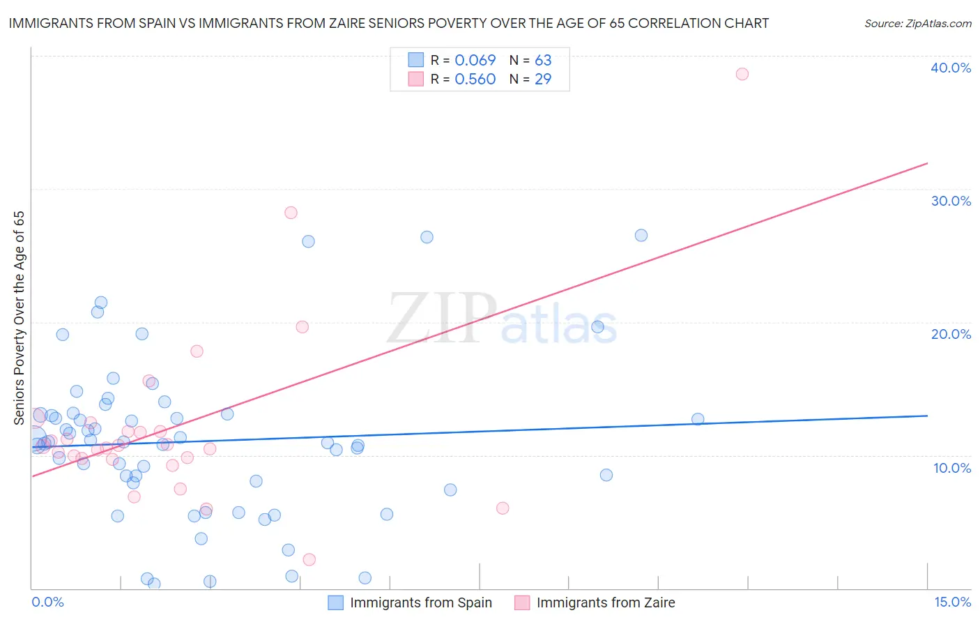 Immigrants from Spain vs Immigrants from Zaire Seniors Poverty Over the Age of 65