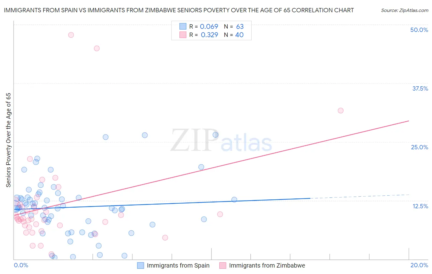 Immigrants from Spain vs Immigrants from Zimbabwe Seniors Poverty Over the Age of 65