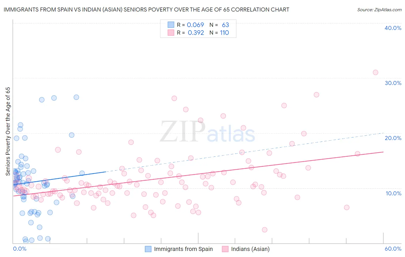 Immigrants from Spain vs Indian (Asian) Seniors Poverty Over the Age of 65