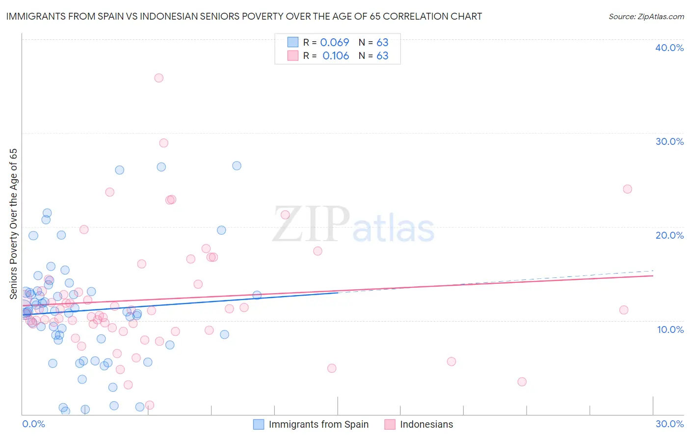 Immigrants from Spain vs Indonesian Seniors Poverty Over the Age of 65