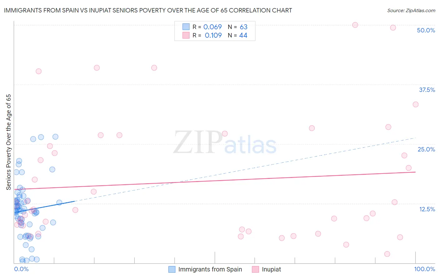 Immigrants from Spain vs Inupiat Seniors Poverty Over the Age of 65