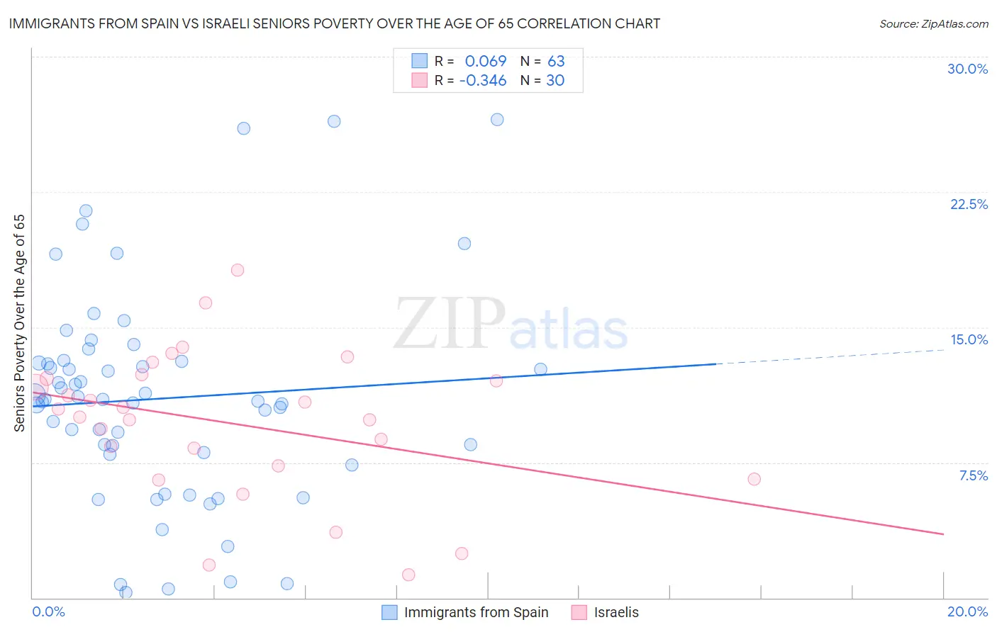 Immigrants from Spain vs Israeli Seniors Poverty Over the Age of 65