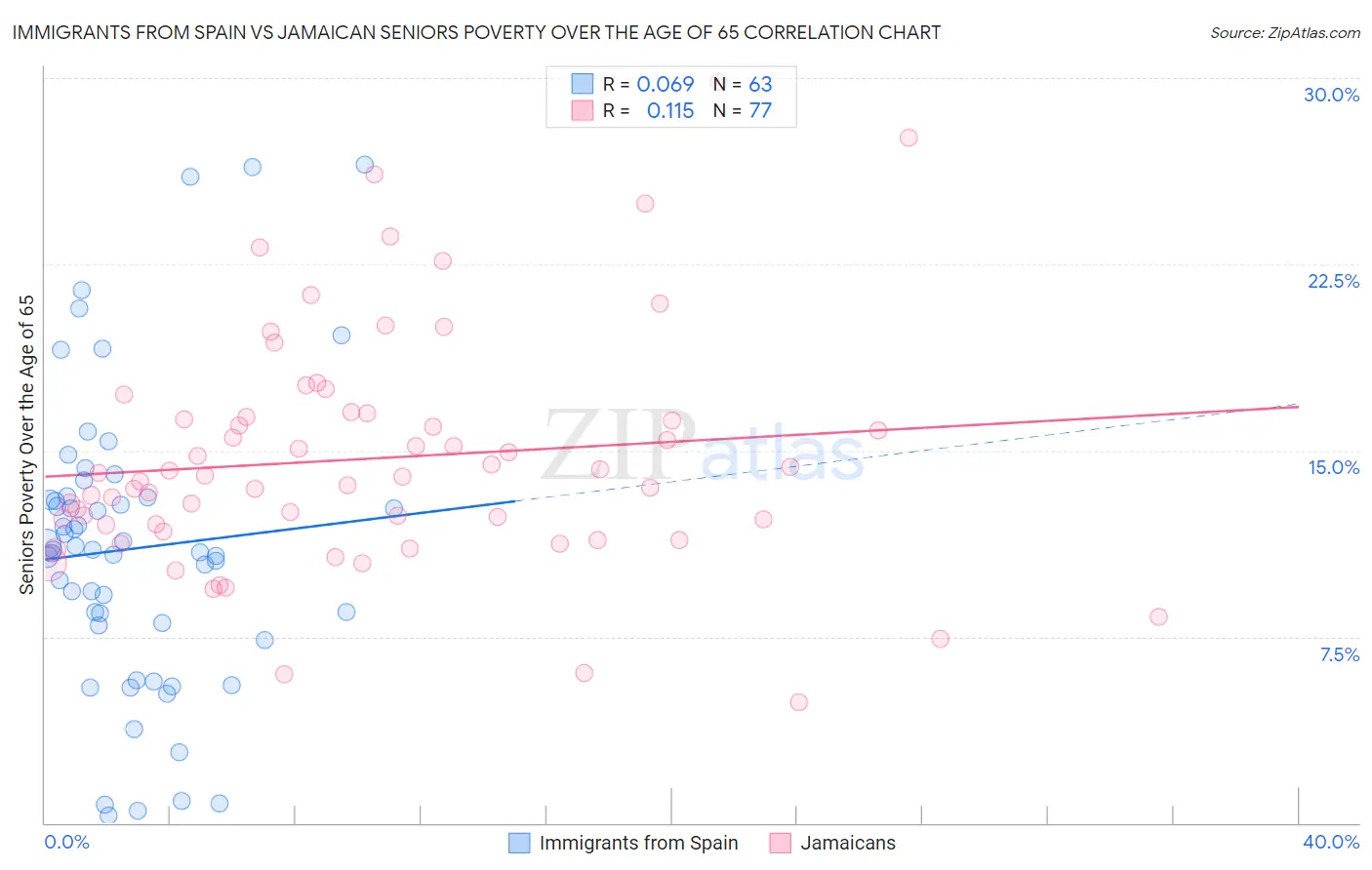 Immigrants from Spain vs Jamaican Seniors Poverty Over the Age of 65