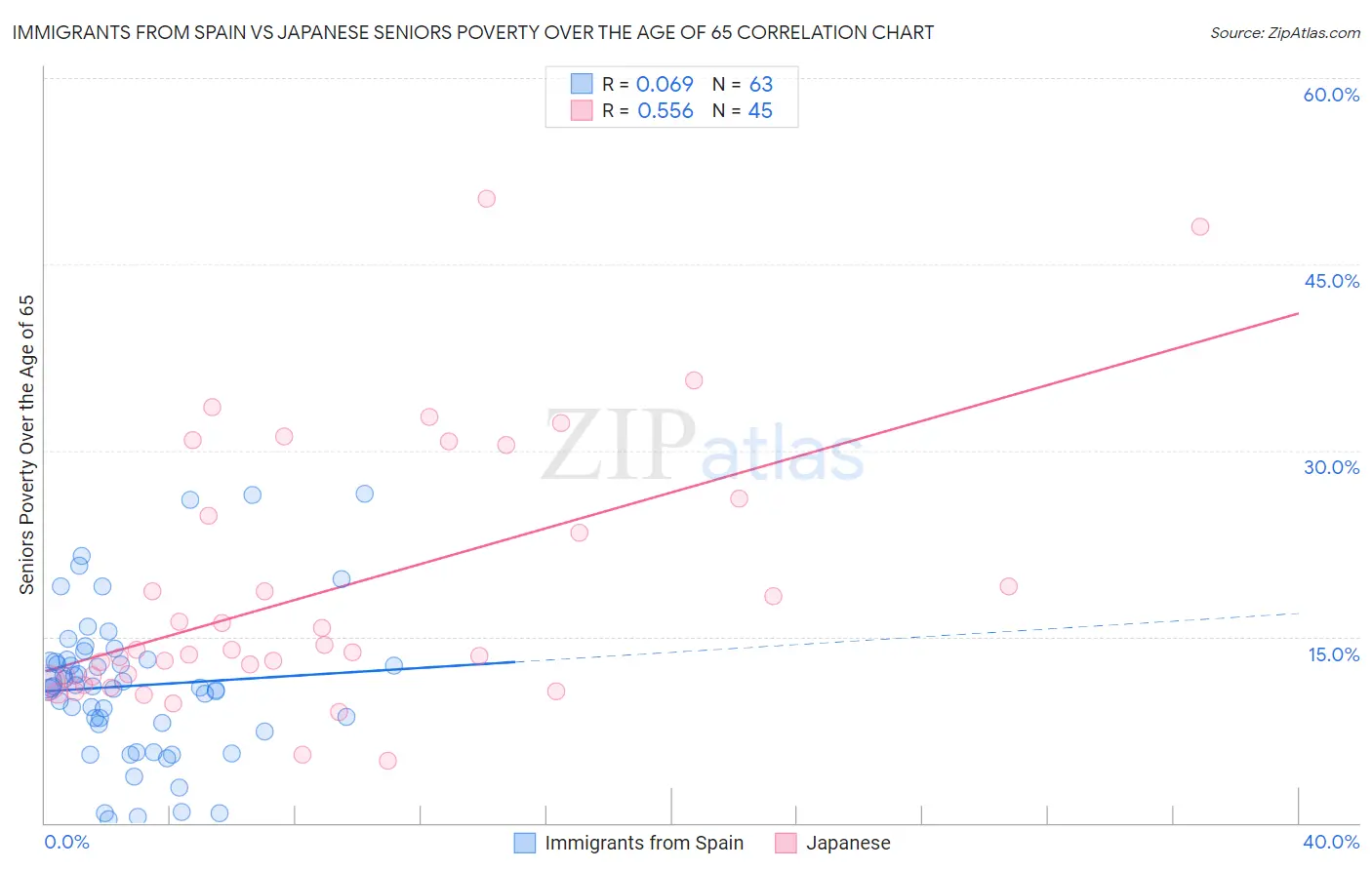 Immigrants from Spain vs Japanese Seniors Poverty Over the Age of 65