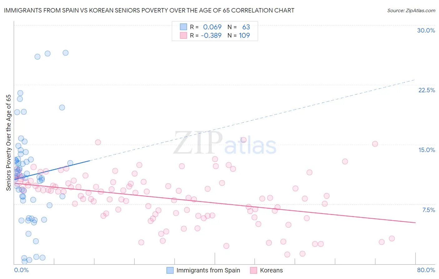 Immigrants from Spain vs Korean Seniors Poverty Over the Age of 65