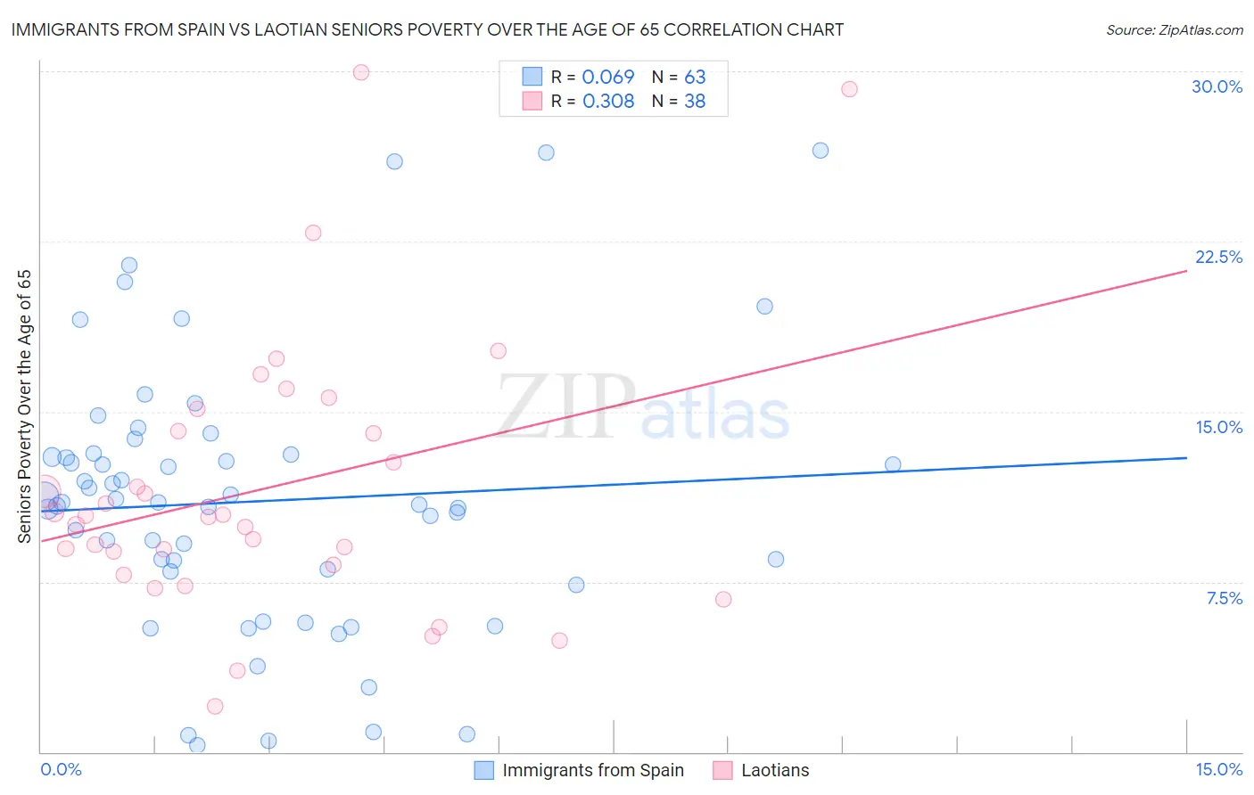 Immigrants from Spain vs Laotian Seniors Poverty Over the Age of 65