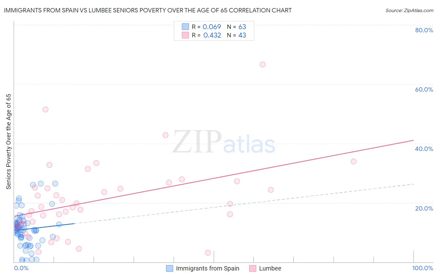 Immigrants from Spain vs Lumbee Seniors Poverty Over the Age of 65