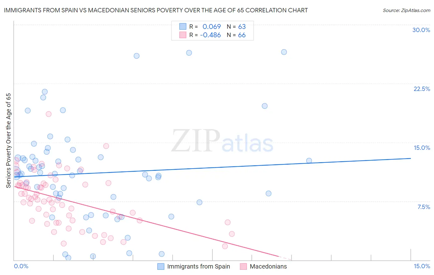 Immigrants from Spain vs Macedonian Seniors Poverty Over the Age of 65