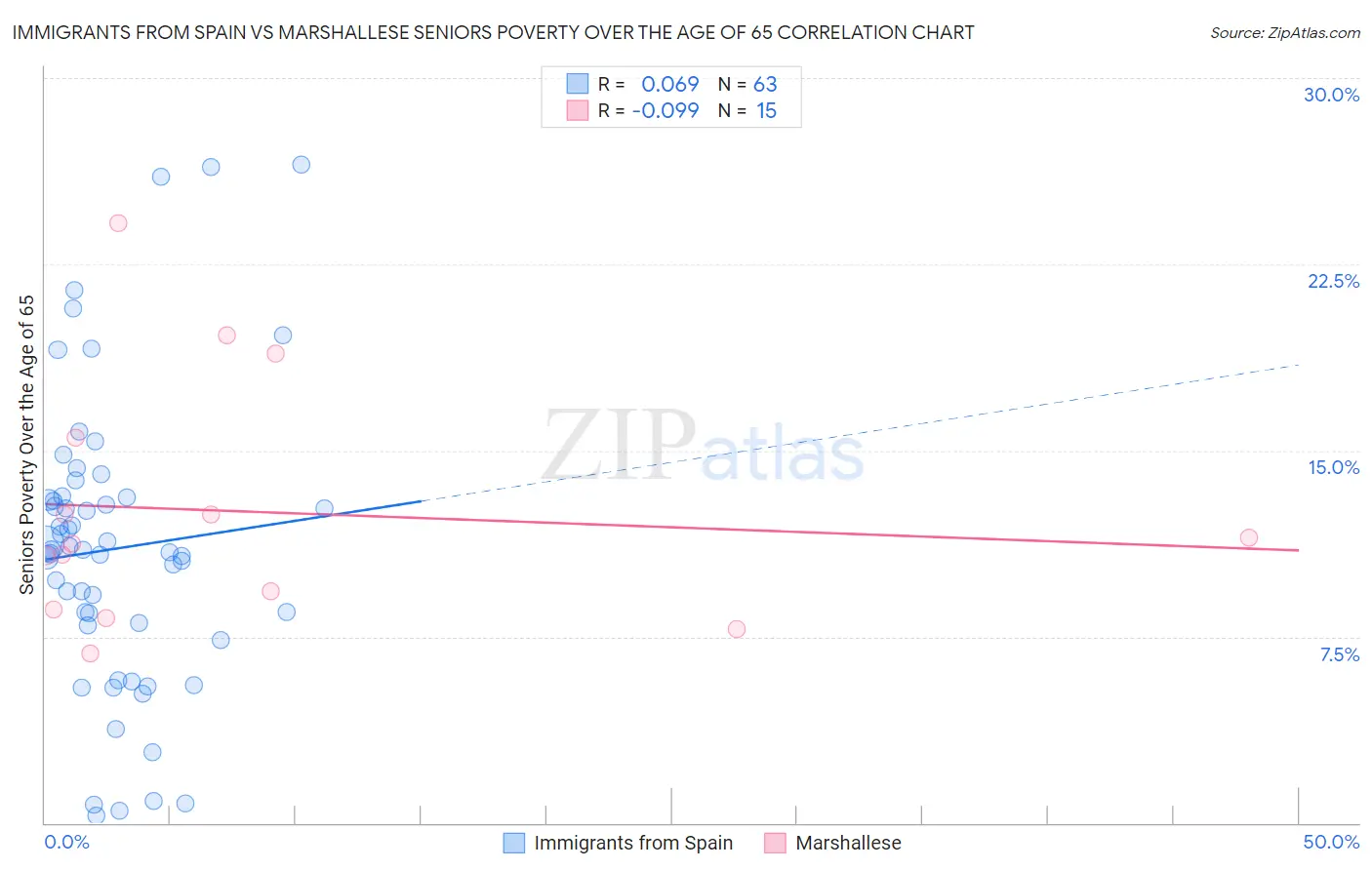 Immigrants from Spain vs Marshallese Seniors Poverty Over the Age of 65