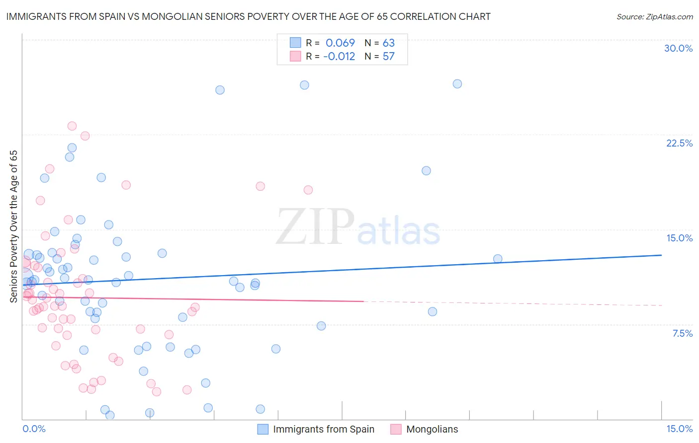 Immigrants from Spain vs Mongolian Seniors Poverty Over the Age of 65
