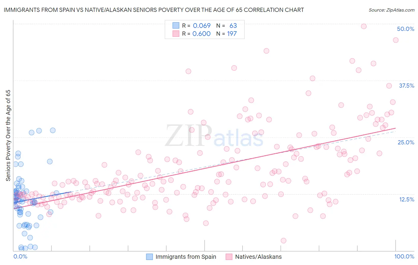 Immigrants from Spain vs Native/Alaskan Seniors Poverty Over the Age of 65