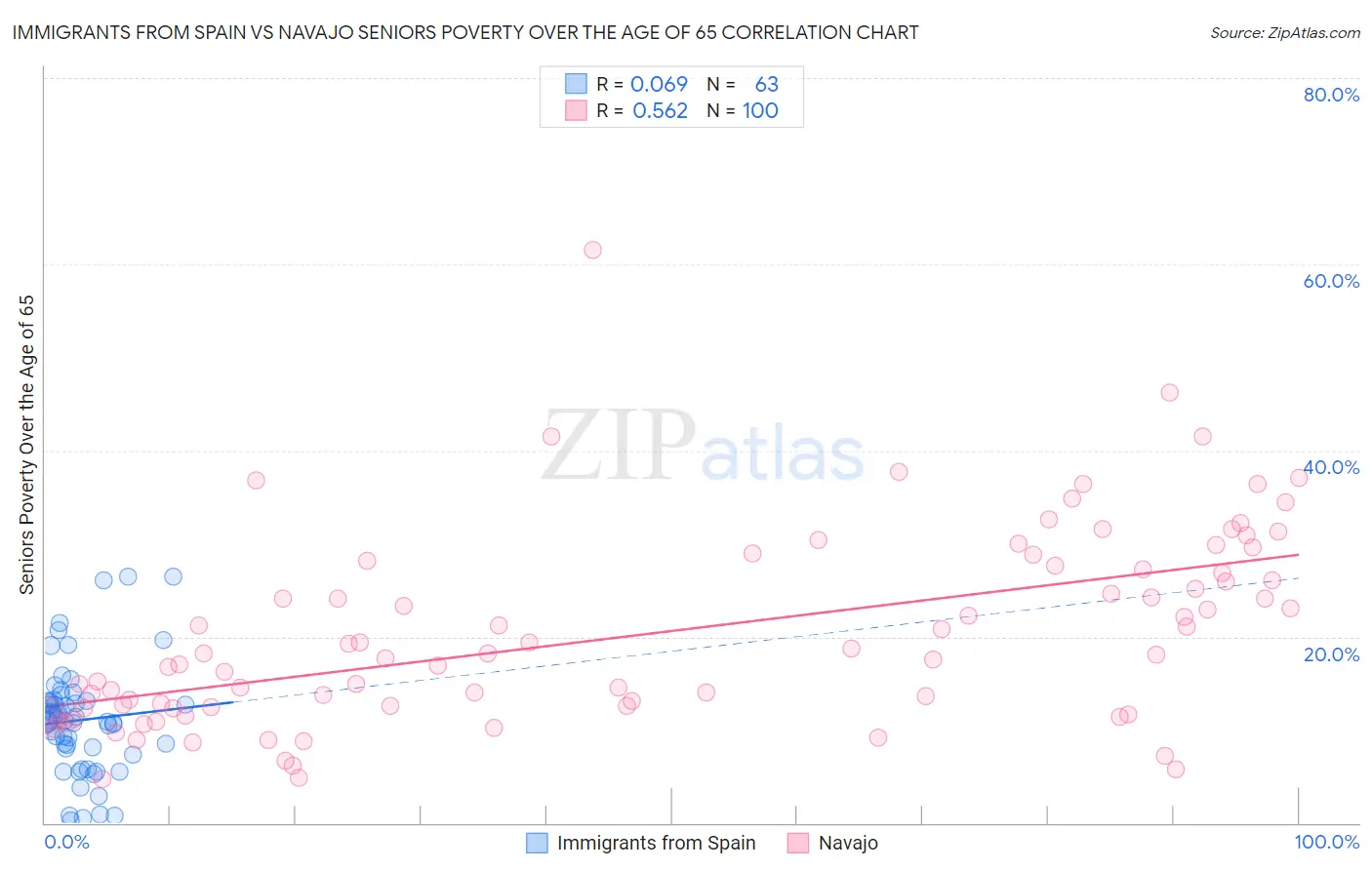 Immigrants from Spain vs Navajo Seniors Poverty Over the Age of 65