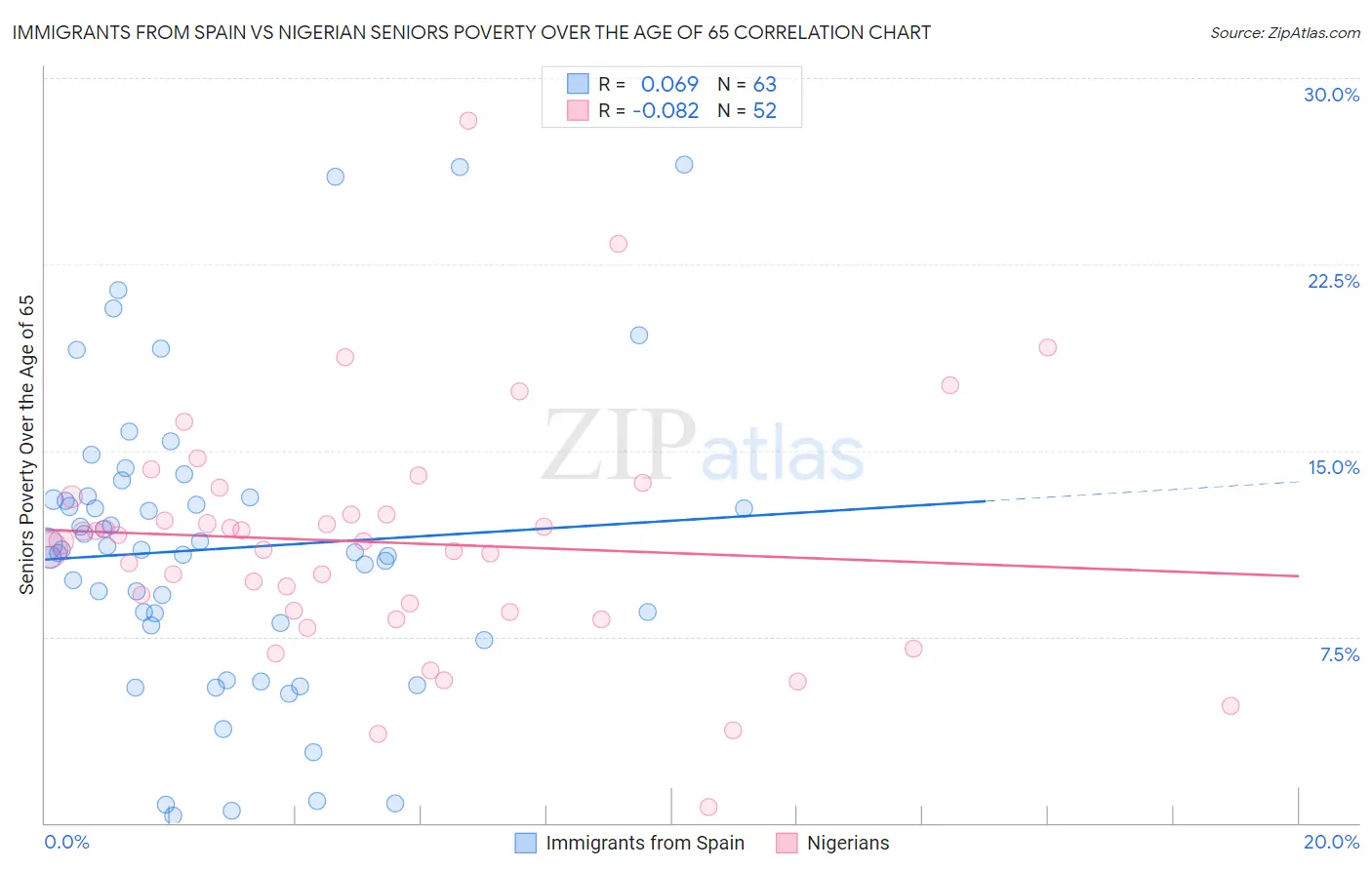 Immigrants from Spain vs Nigerian Seniors Poverty Over the Age of 65