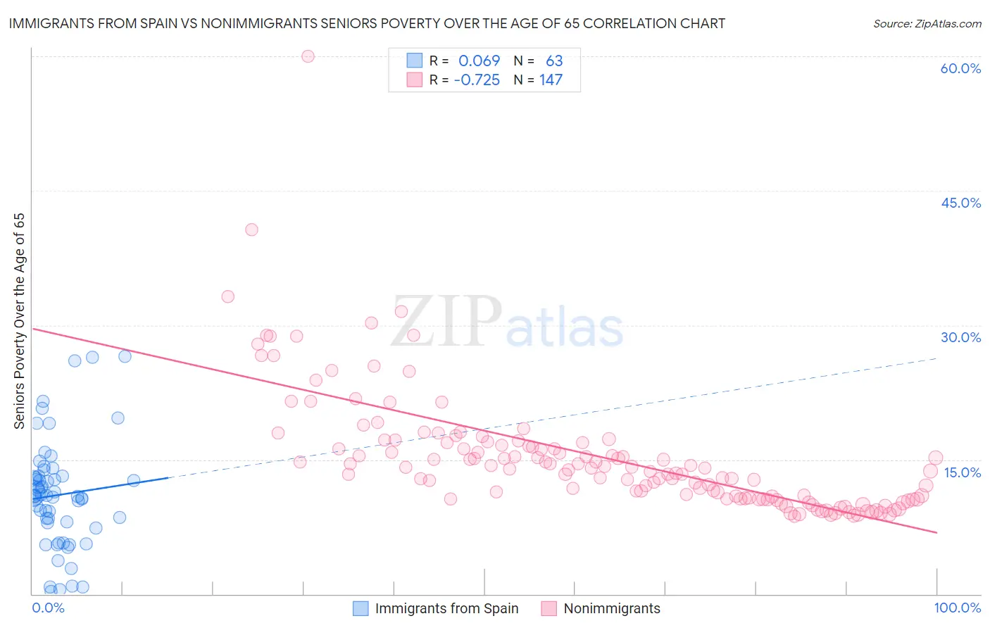 Immigrants from Spain vs Nonimmigrants Seniors Poverty Over the Age of 65