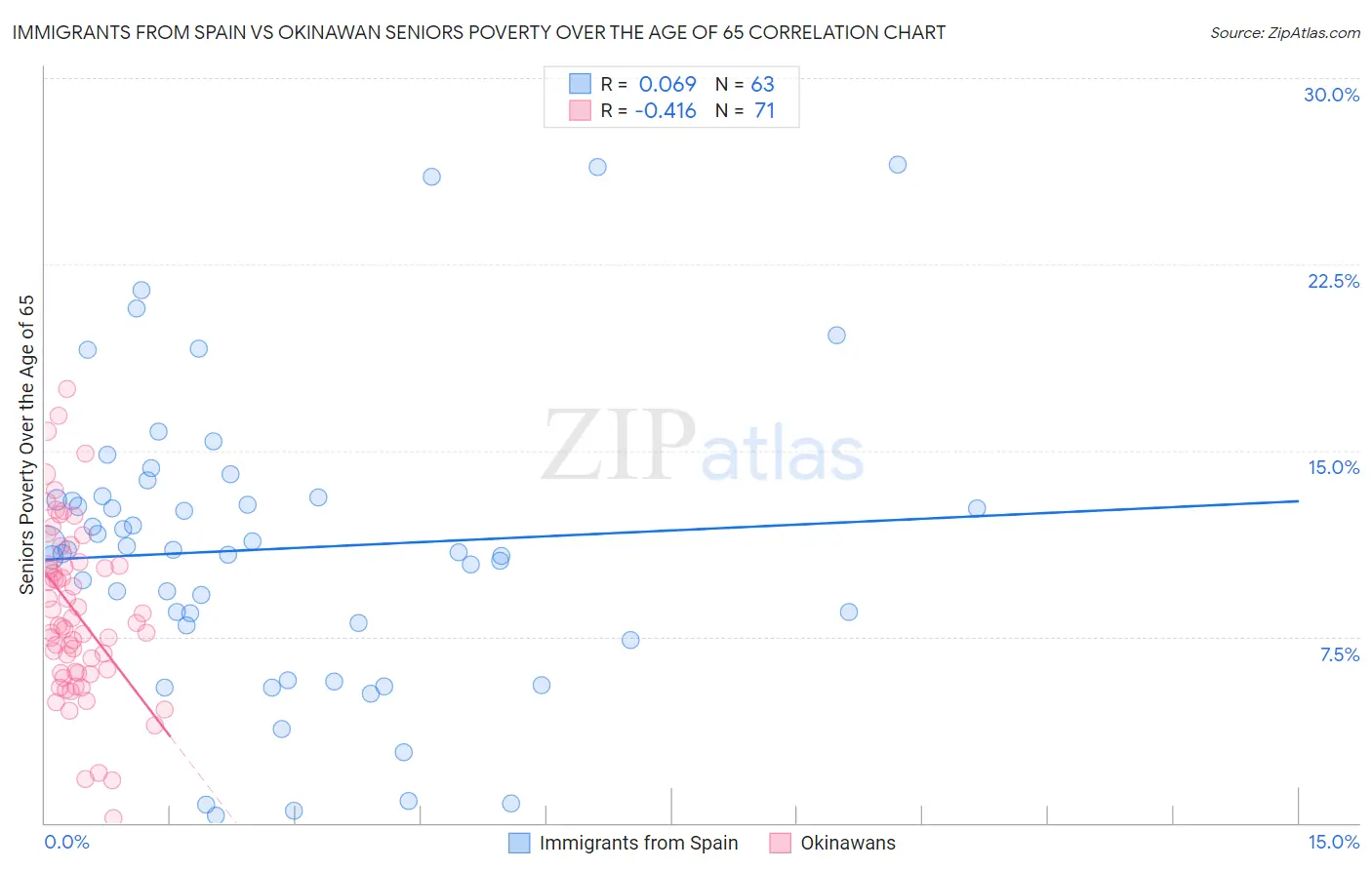 Immigrants from Spain vs Okinawan Seniors Poverty Over the Age of 65