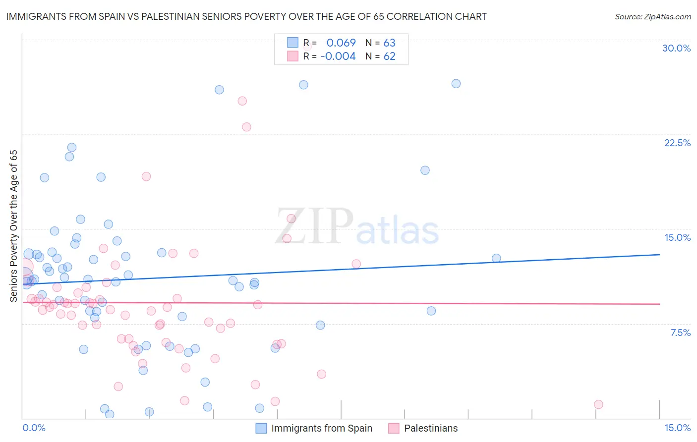 Immigrants from Spain vs Palestinian Seniors Poverty Over the Age of 65