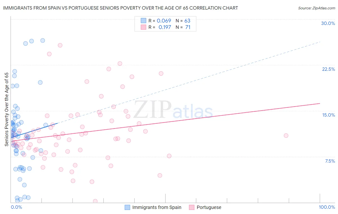 Immigrants from Spain vs Portuguese Seniors Poverty Over the Age of 65