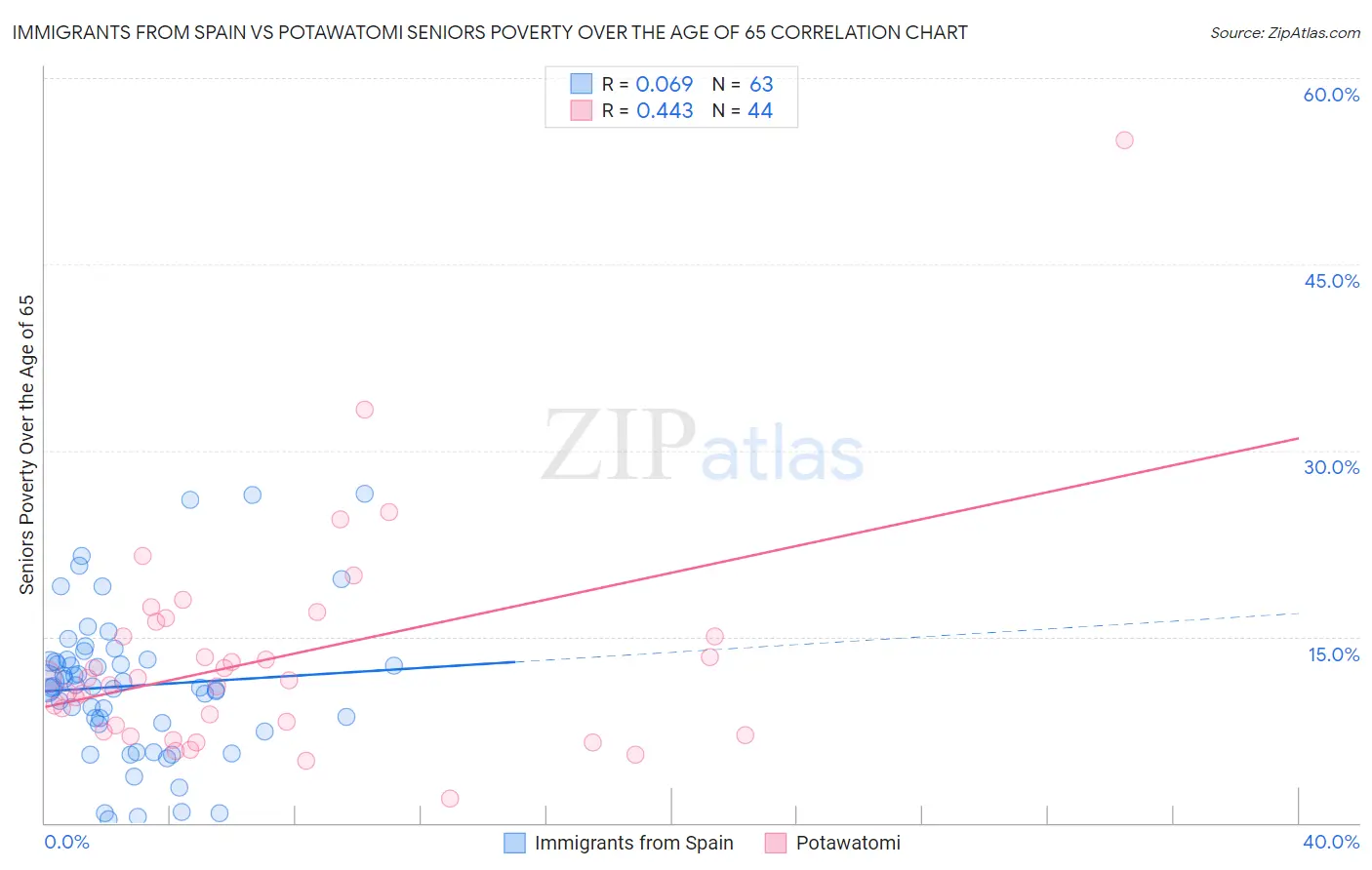 Immigrants from Spain vs Potawatomi Seniors Poverty Over the Age of 65
