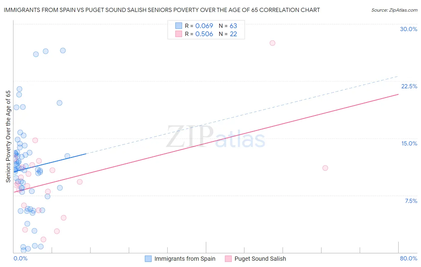 Immigrants from Spain vs Puget Sound Salish Seniors Poverty Over the Age of 65