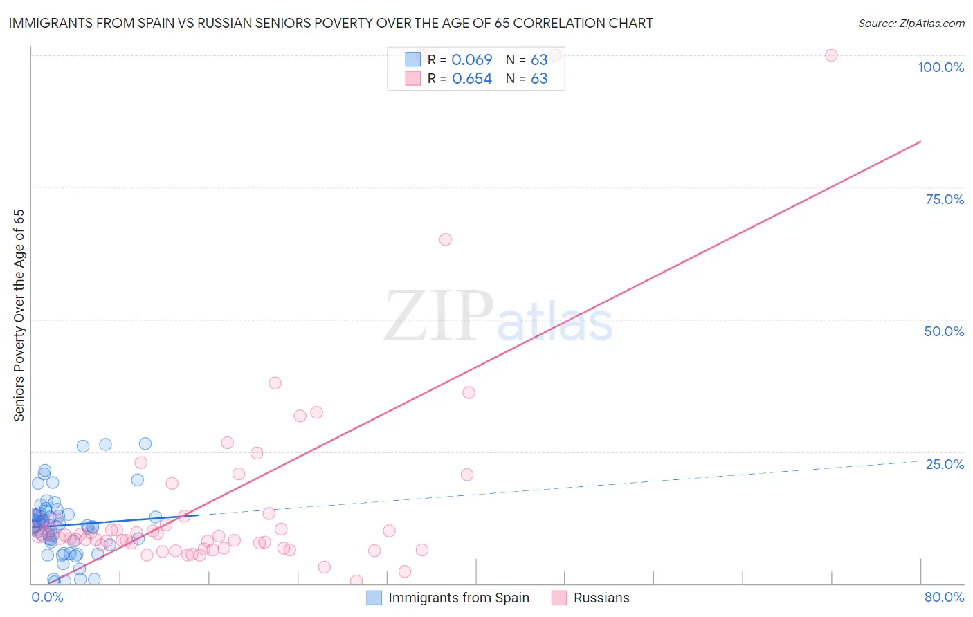 Immigrants from Spain vs Russian Seniors Poverty Over the Age of 65
