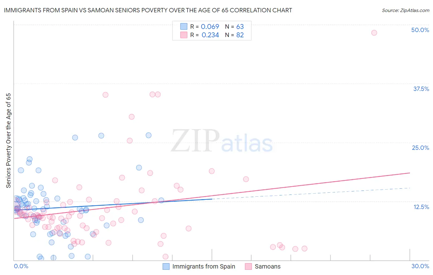 Immigrants from Spain vs Samoan Seniors Poverty Over the Age of 65
