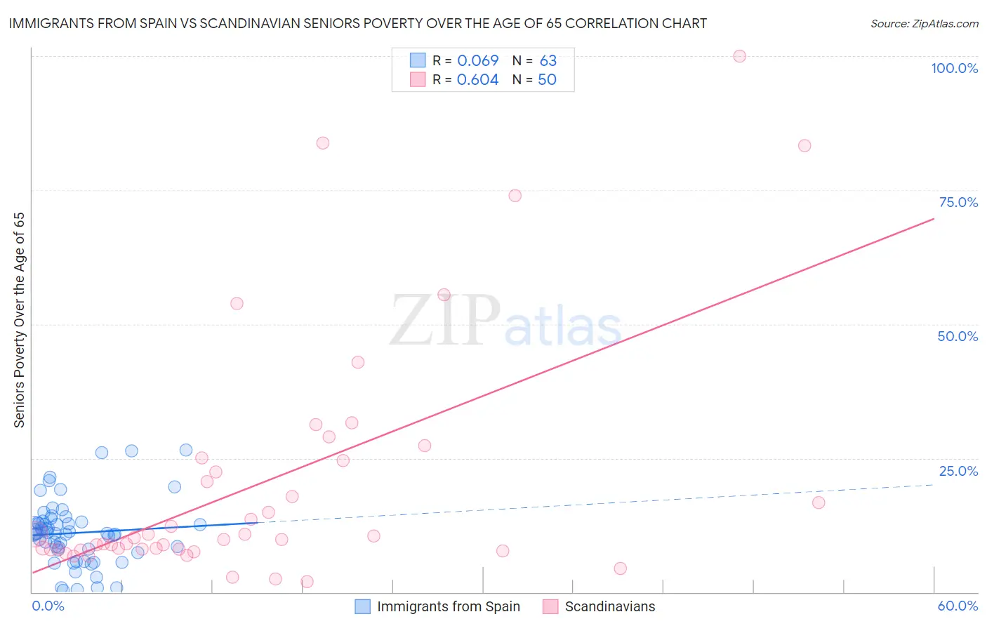 Immigrants from Spain vs Scandinavian Seniors Poverty Over the Age of 65