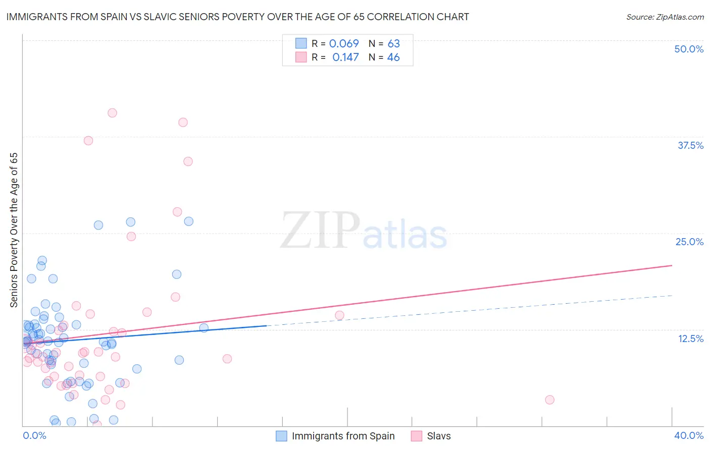 Immigrants from Spain vs Slavic Seniors Poverty Over the Age of 65