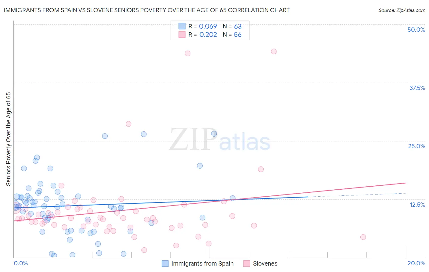 Immigrants from Spain vs Slovene Seniors Poverty Over the Age of 65