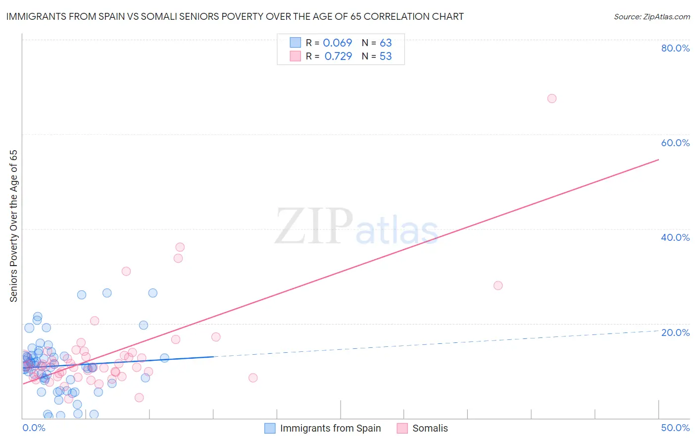 Immigrants from Spain vs Somali Seniors Poverty Over the Age of 65
