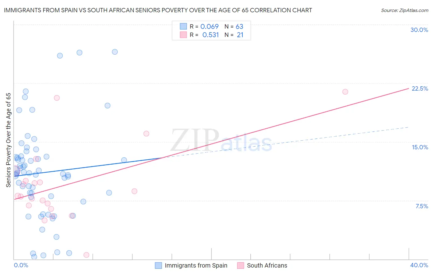 Immigrants from Spain vs South African Seniors Poverty Over the Age of 65