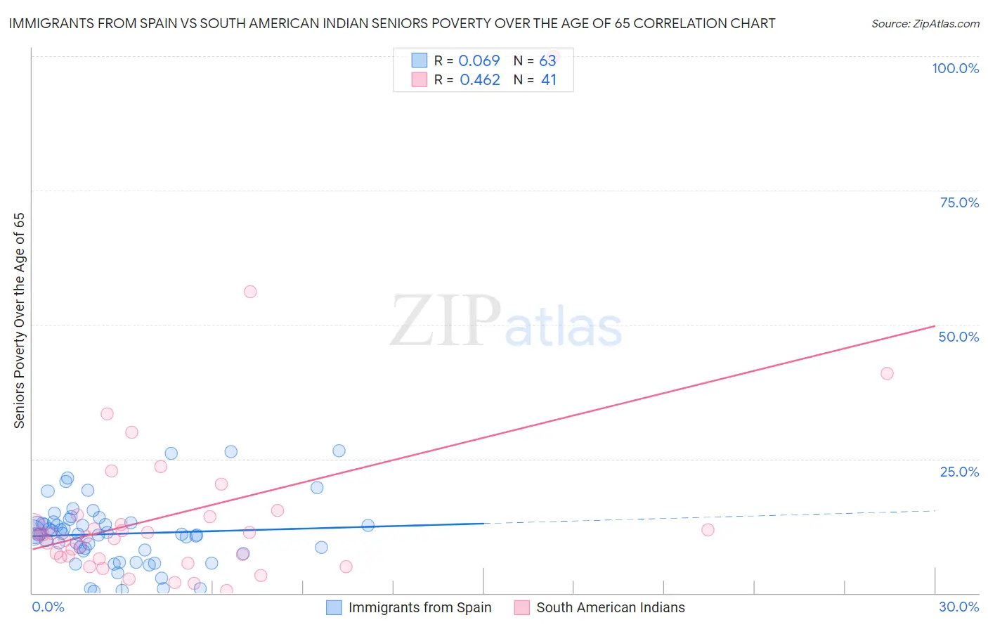 Immigrants from Spain vs South American Indian Seniors Poverty Over the Age of 65