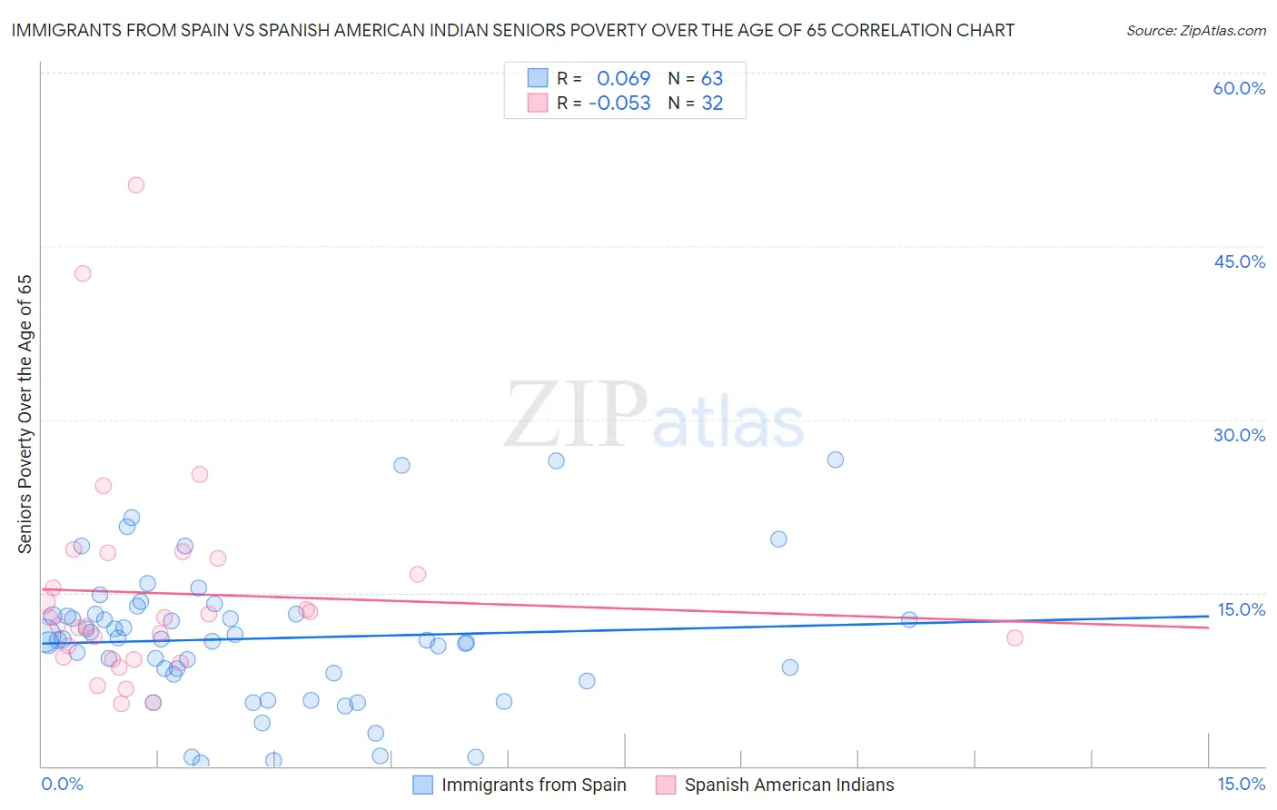 Immigrants from Spain vs Spanish American Indian Seniors Poverty Over the Age of 65