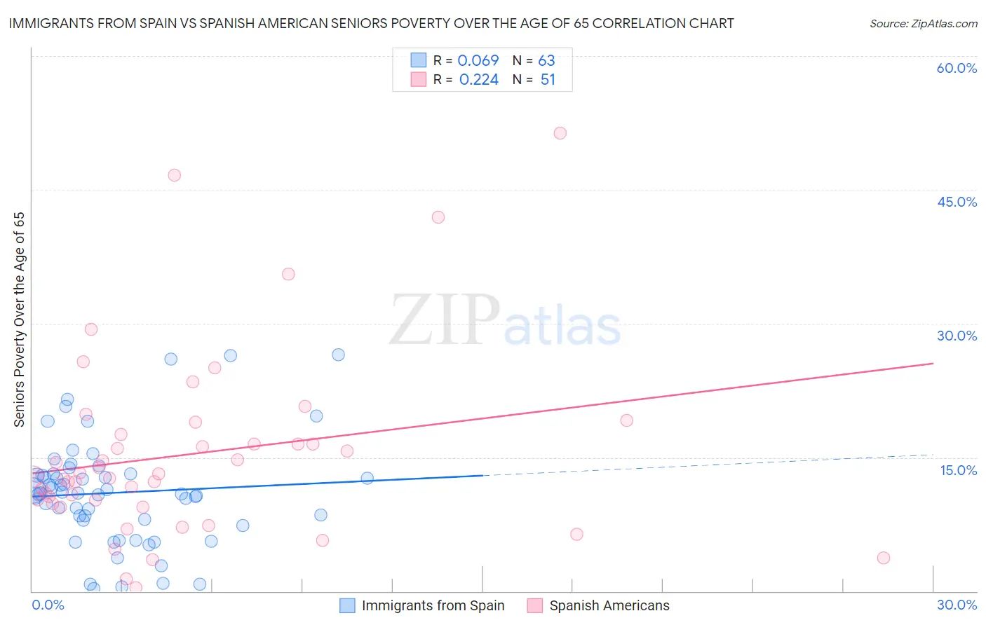 Immigrants from Spain vs Spanish American Seniors Poverty Over the Age of 65