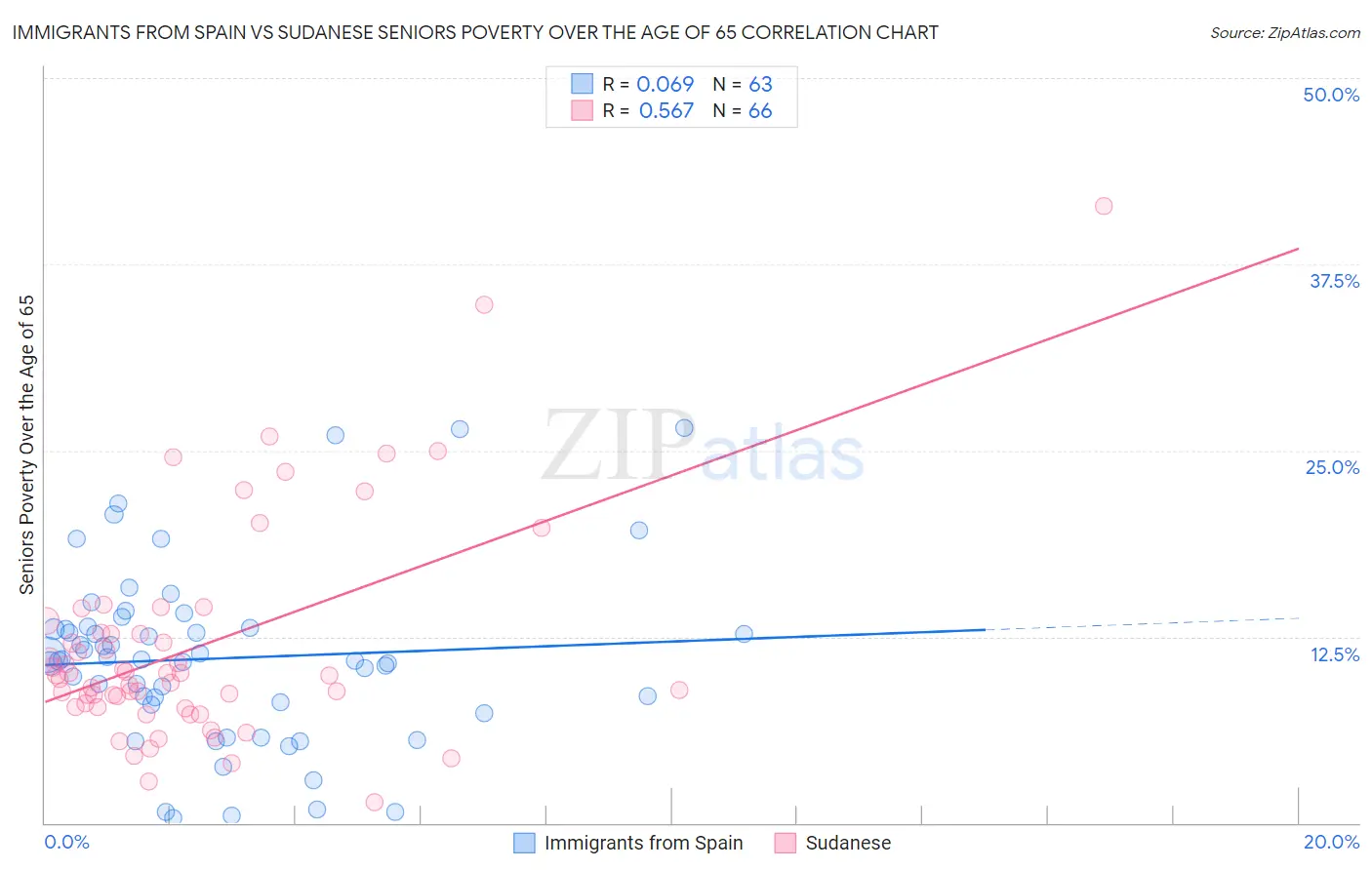 Immigrants from Spain vs Sudanese Seniors Poverty Over the Age of 65