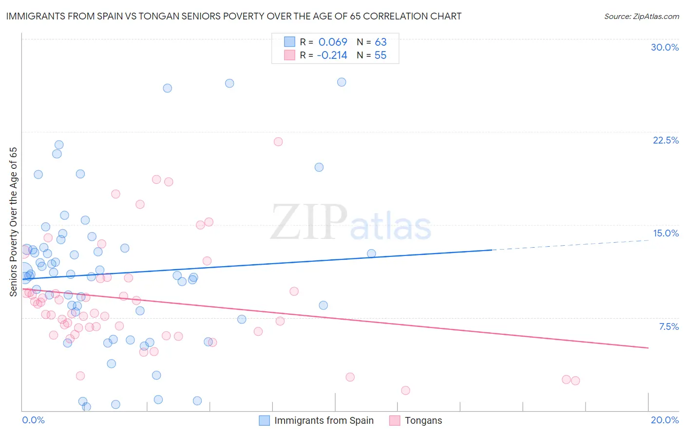 Immigrants from Spain vs Tongan Seniors Poverty Over the Age of 65