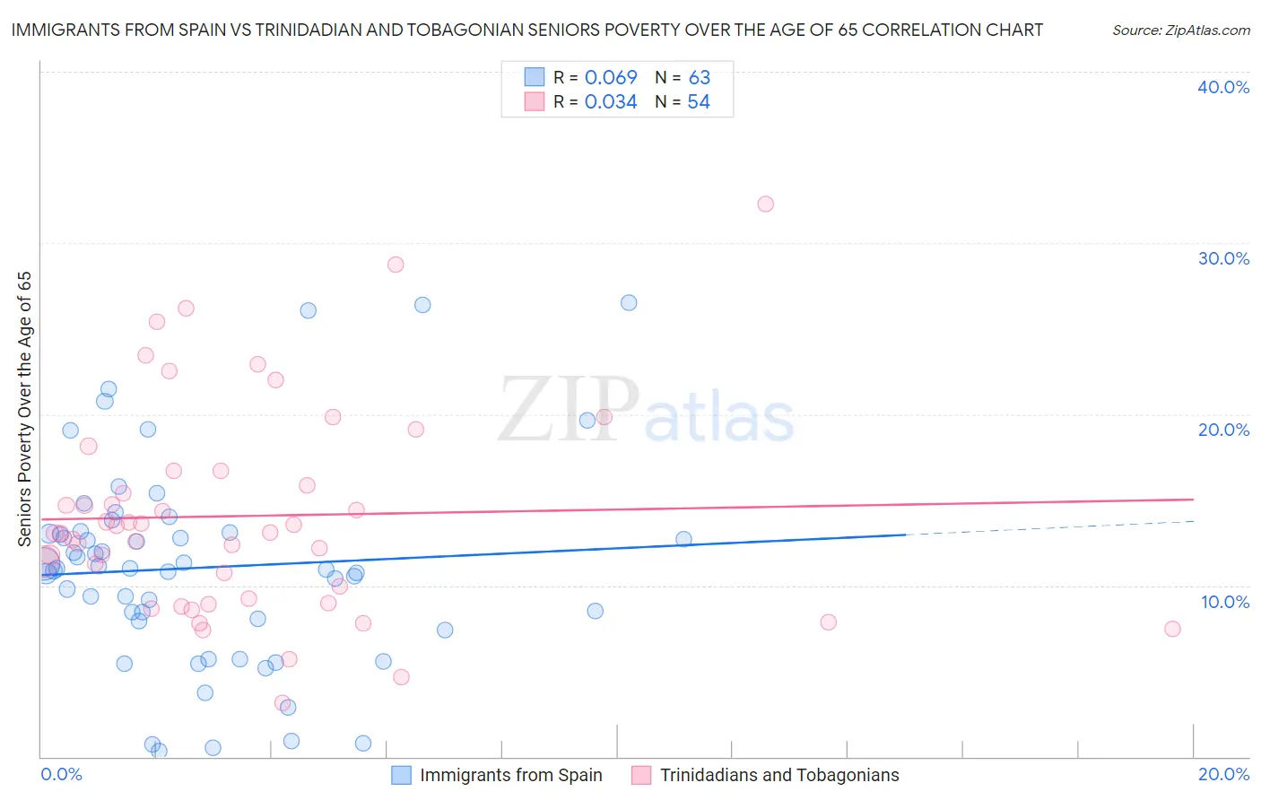 Immigrants from Spain vs Trinidadian and Tobagonian Seniors Poverty Over the Age of 65