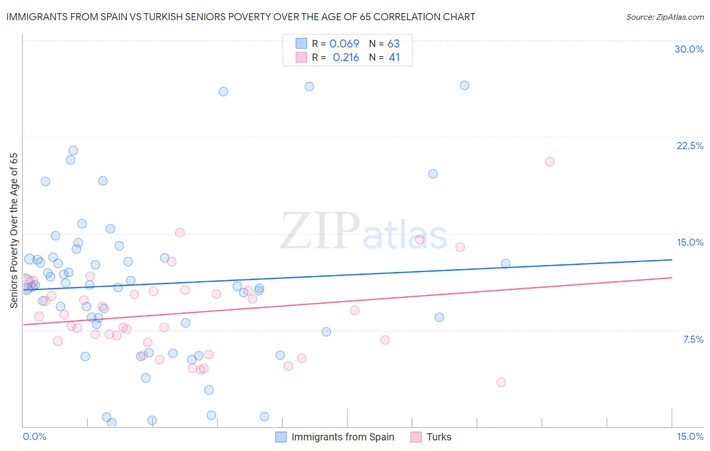 Immigrants from Spain vs Turkish Seniors Poverty Over the Age of 65