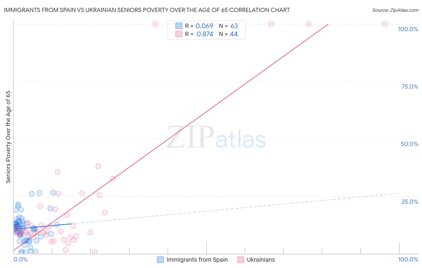 Immigrants from Spain vs Ukrainian Seniors Poverty Over the Age of 65